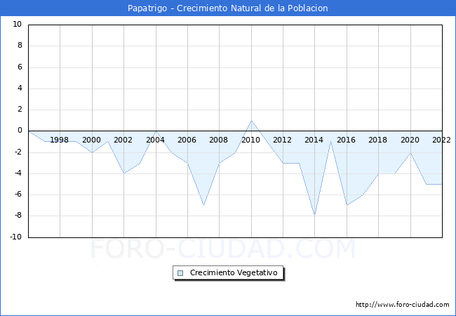 Crecimiento Vegetativo del municipio de Papatrigo desde 1996 hasta el 2021 