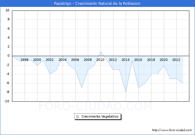 Crecimiento Vegetativo del municipio de Papatrigo desde 1996 hasta el 2023 