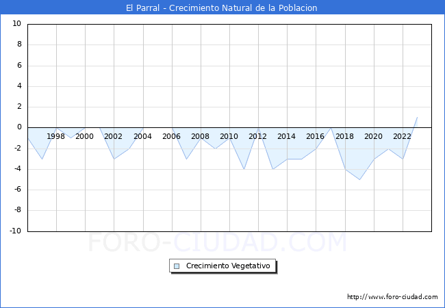 Crecimiento Vegetativo del municipio de El Parral desde 1996 hasta el 2023 