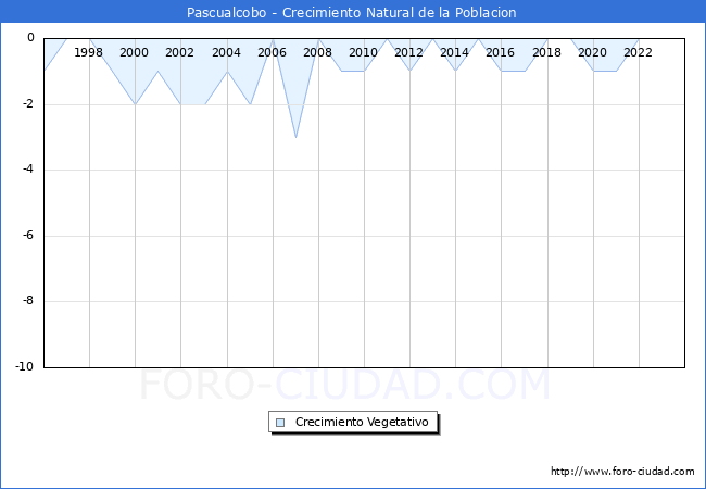 Crecimiento Vegetativo del municipio de Pascualcobo desde 1996 hasta el 2023 