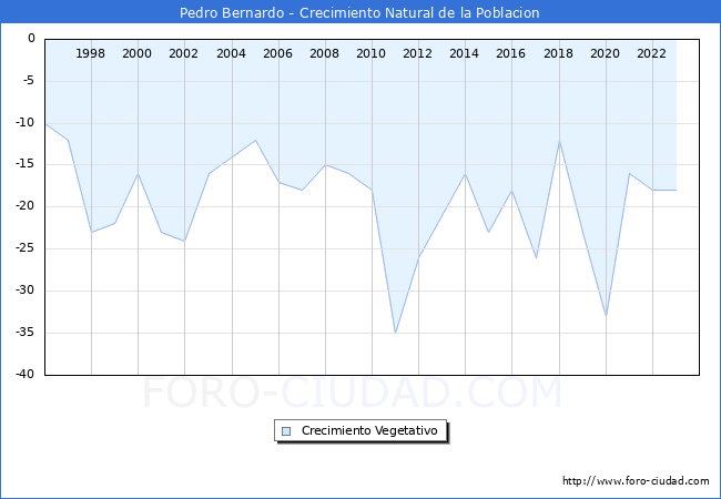 Crecimiento Vegetativo del municipio de Pedro Bernardo desde 1996 hasta el 2023 