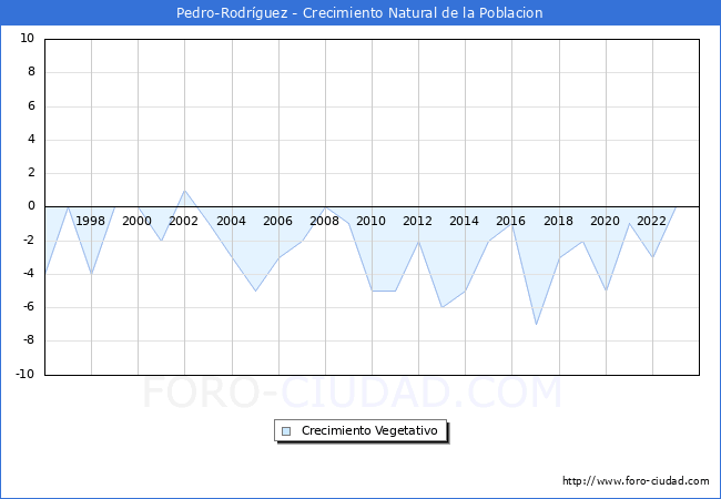 Crecimiento Vegetativo del municipio de Pedro-Rodrguez desde 1996 hasta el 2023 