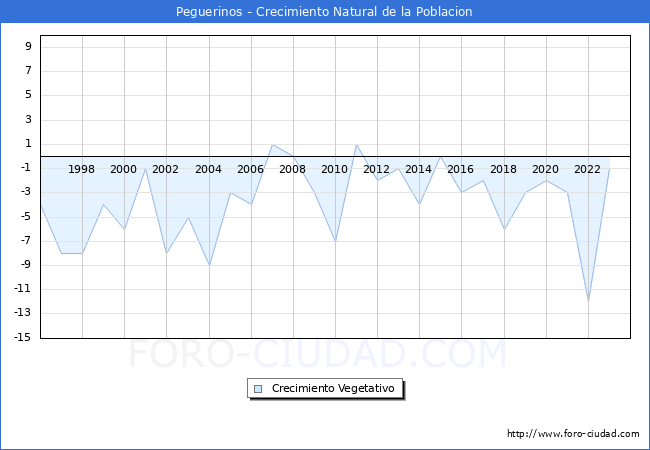 Crecimiento Vegetativo del municipio de Peguerinos desde 1996 hasta el 2023 