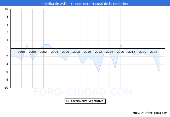 Crecimiento Vegetativo del municipio de Pe�alba de �vila desde 1996 hasta el 2023 