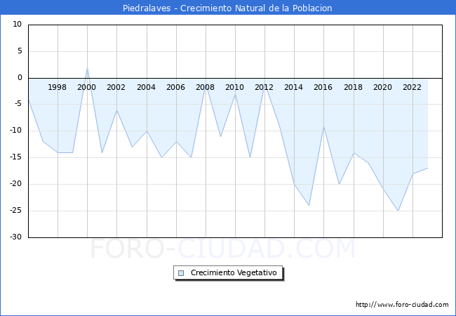 Crecimiento Vegetativo del municipio de Piedralaves desde 1996 hasta el 2023 
