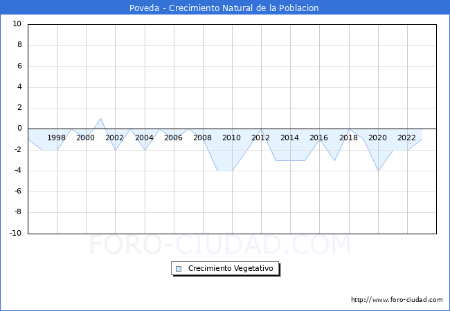 Crecimiento Vegetativo del municipio de Poveda desde 1996 hasta el 2023 