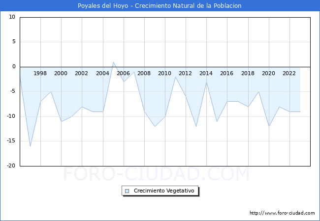 Crecimiento Vegetativo del municipio de Poyales del Hoyo desde 1996 hasta el 2023 