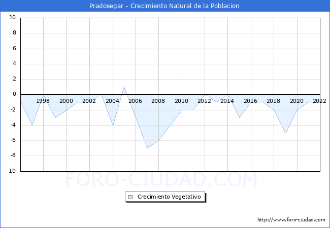 Crecimiento Vegetativo del municipio de Pradosegar desde 1996 hasta el 2022 