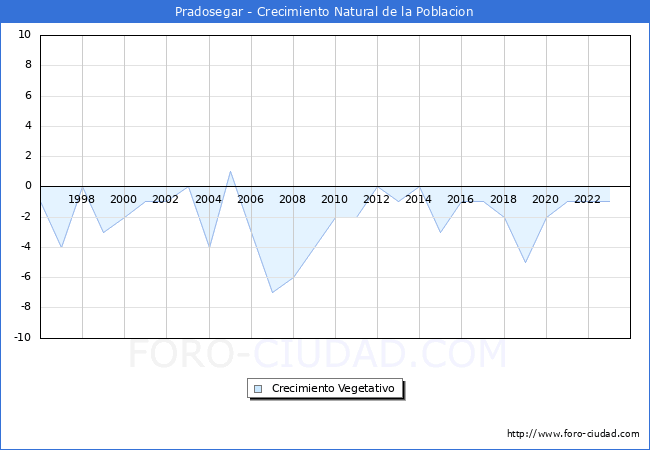 Crecimiento Vegetativo del municipio de Pradosegar desde 1996 hasta el 2023 