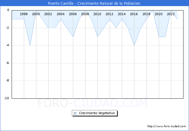 Crecimiento Vegetativo del municipio de Puerto Castilla desde 1996 hasta el 2023 