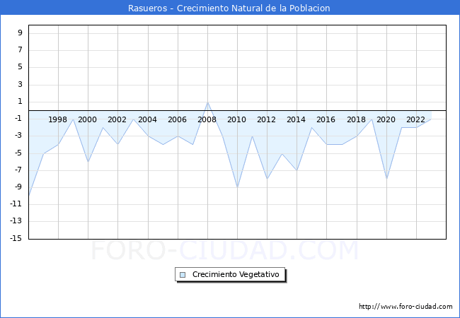 Crecimiento Vegetativo del municipio de Rasueros desde 1996 hasta el 2023 