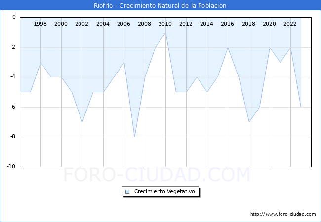 Crecimiento Vegetativo del municipio de Riofro desde 1996 hasta el 2023 
