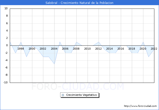 Crecimiento Vegetativo del municipio de Salobral desde 1996 hasta el 2022 