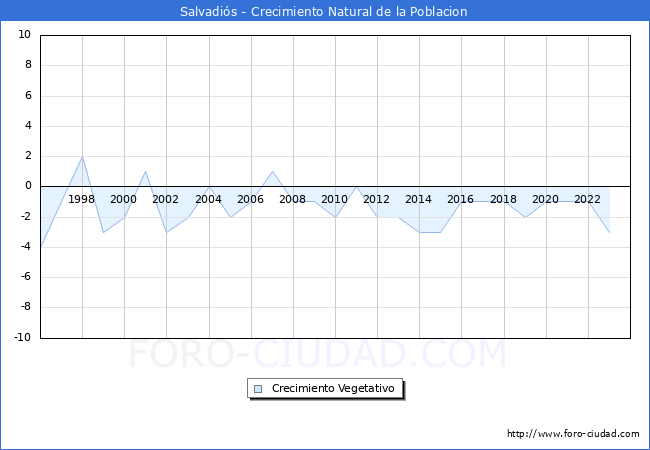 Crecimiento Vegetativo del municipio de Salvadi�s desde 1996 hasta el 2023 