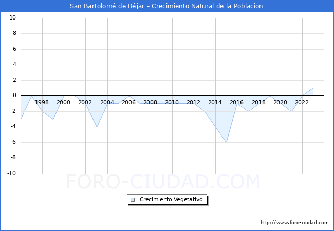 Crecimiento Vegetativo del municipio de San Bartolom de Bjar desde 1996 hasta el 2023 