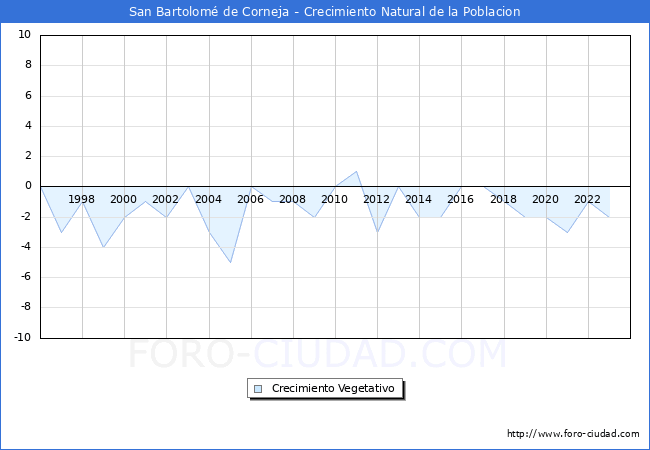 Crecimiento Vegetativo del municipio de San Bartolom� de Corneja desde 1996 hasta el 2023 