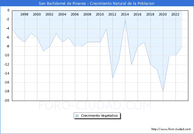 Crecimiento Vegetativo del municipio de San Bartolom de Pinares desde 1996 hasta el 2023 