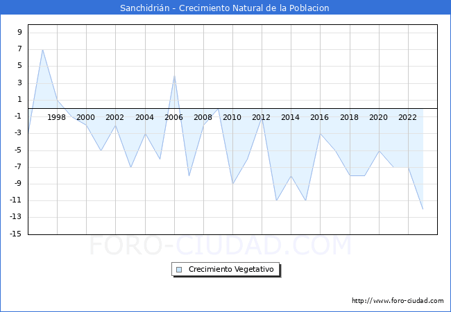 Crecimiento Vegetativo del municipio de Sanchidrin desde 1996 hasta el 2023 