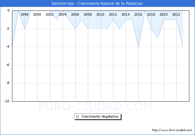 Crecimiento Vegetativo del municipio de Sanchorreja desde 1996 hasta el 2023 