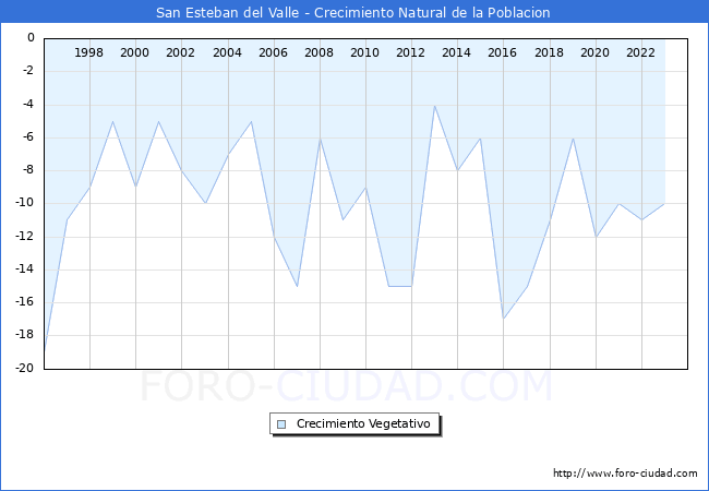 Crecimiento Vegetativo del municipio de San Esteban del Valle desde 1996 hasta el 2023 
