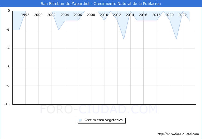 Crecimiento Vegetativo del municipio de San Esteban de Zapardiel desde 1996 hasta el 2023 