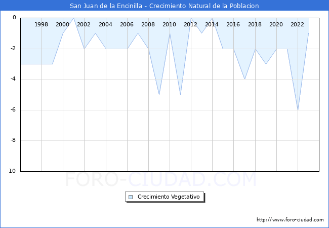 Crecimiento Vegetativo del municipio de San Juan de la Encinilla desde 1996 hasta el 2023 