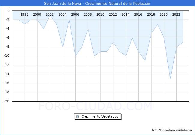 Crecimiento Vegetativo del municipio de San Juan de la Nava desde 1996 hasta el 2023 