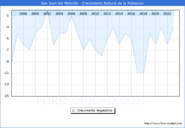 Crecimiento Vegetativo del municipio de San Juan del Molinillo desde 1996 hasta el 2023 