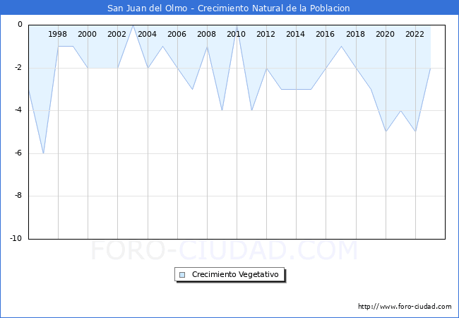 Crecimiento Vegetativo del municipio de San Juan del Olmo desde 1996 hasta el 2023 