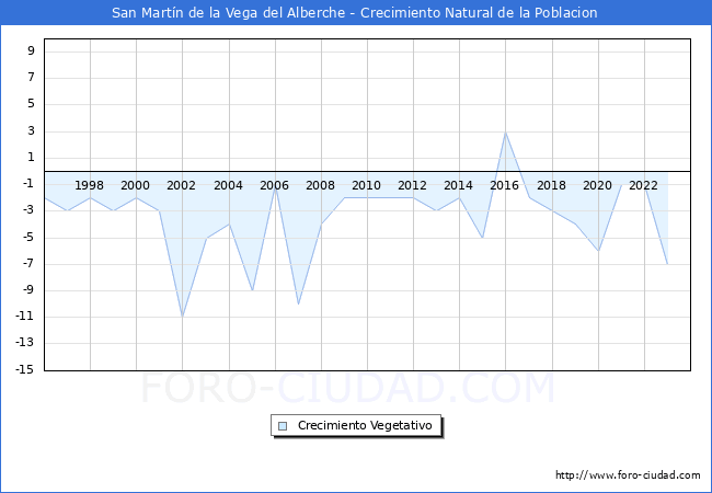Crecimiento Vegetativo del municipio de San Martn de la Vega del Alberche desde 1996 hasta el 2023 