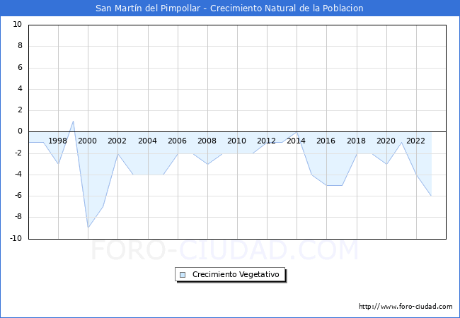 Crecimiento Vegetativo del municipio de San Mart�n del Pimpollar desde 1996 hasta el 2023 