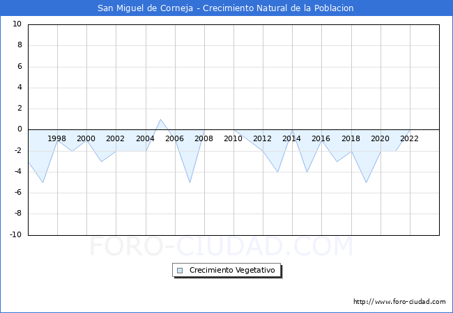 Crecimiento Vegetativo del municipio de San Miguel de Corneja desde 1996 hasta el 2023 