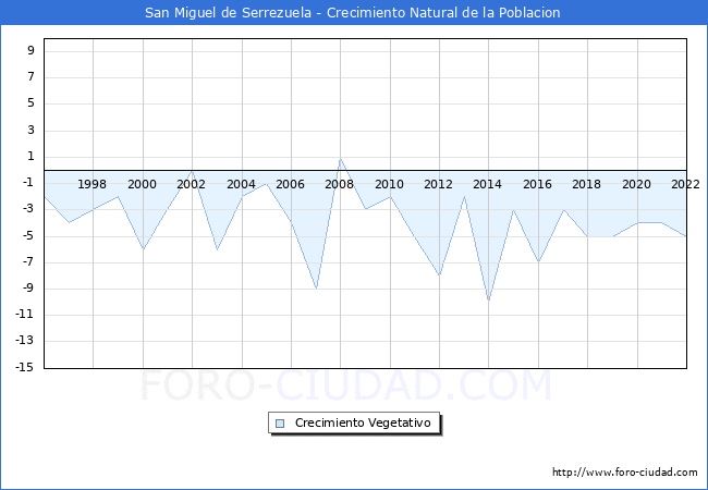 Crecimiento Vegetativo del municipio de San Miguel de Serrezuela desde 1996 hasta el 2022 