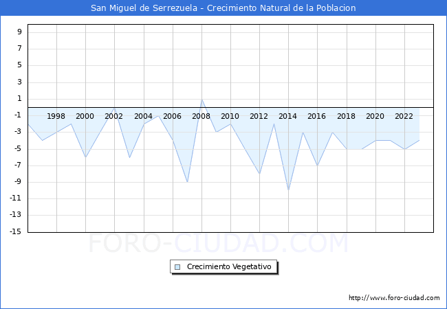 Crecimiento Vegetativo del municipio de San Miguel de Serrezuela desde 1996 hasta el 2023 