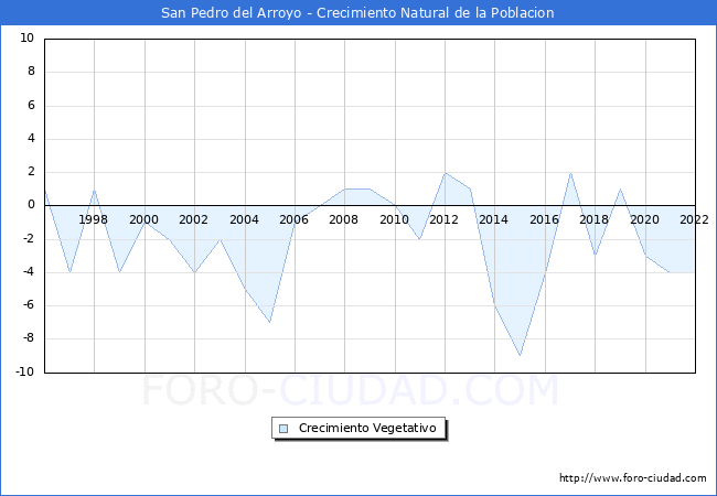 Crecimiento Vegetativo del municipio de San Pedro del Arroyo desde 1996 hasta el 2022 