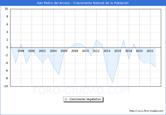 Crecimiento Vegetativo del municipio de San Pedro del Arroyo desde 1996 hasta el 2023 