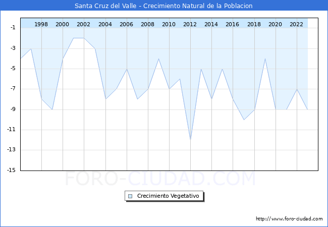 Crecimiento Vegetativo del municipio de Santa Cruz del Valle desde 1996 hasta el 2023 