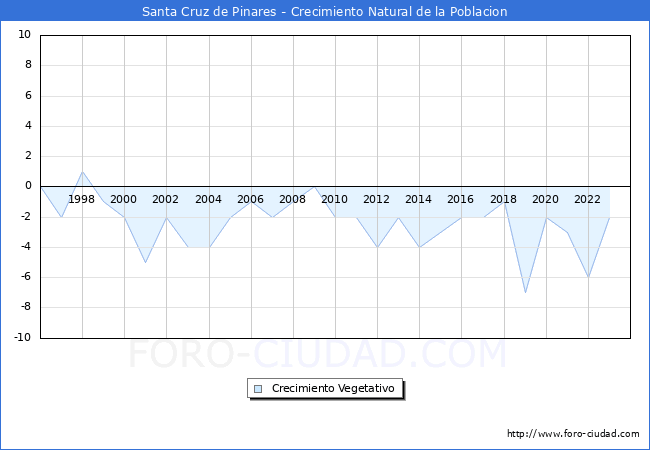 Crecimiento Vegetativo del municipio de Santa Cruz de Pinares desde 1996 hasta el 2023 