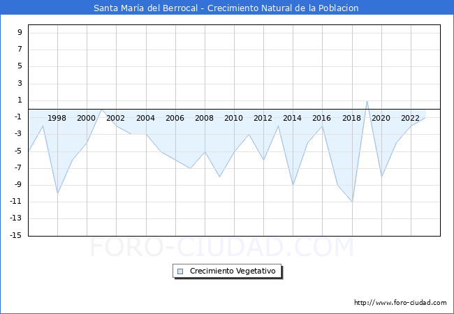 Crecimiento Vegetativo del municipio de Santa Mar�a del Berrocal desde 1996 hasta el 2023 
