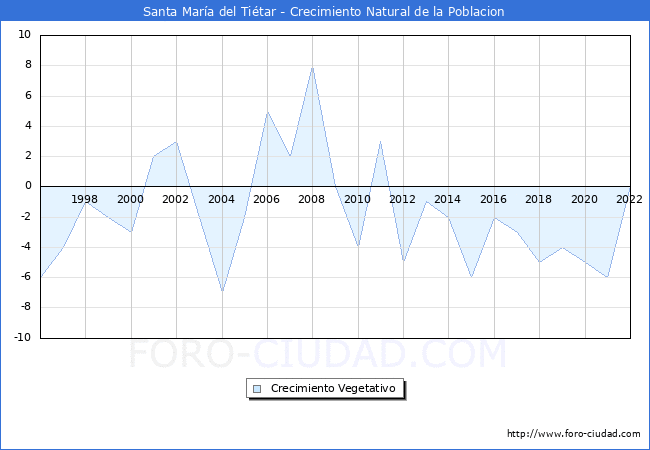 Crecimiento Vegetativo del municipio de Santa Mara del Titar desde 1996 hasta el 2022 