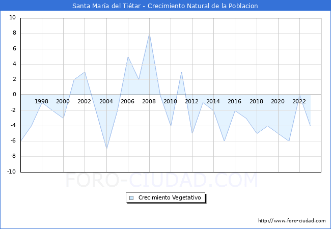 Crecimiento Vegetativo del municipio de Santa Mara del Titar desde 1996 hasta el 2023 