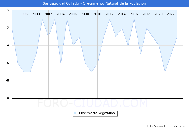 Crecimiento Vegetativo del municipio de Santiago del Collado desde 1996 hasta el 2023 