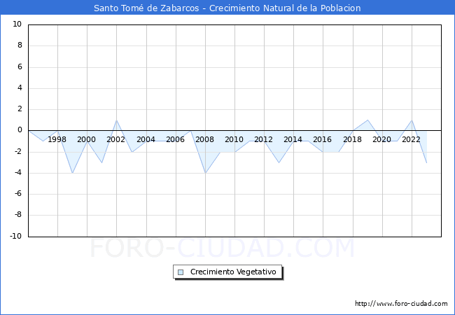 Crecimiento Vegetativo del municipio de Santo Tom� de Zabarcos desde 1996 hasta el 2023 