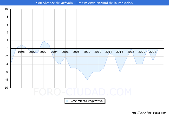 Crecimiento Vegetativo del municipio de San Vicente de Arvalo desde 1996 hasta el 2023 