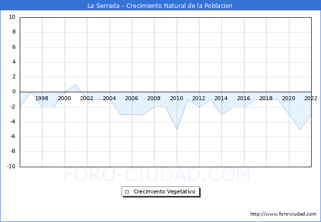 Crecimiento Vegetativo del municipio de La Serrada desde 1996 hasta el 2022 
