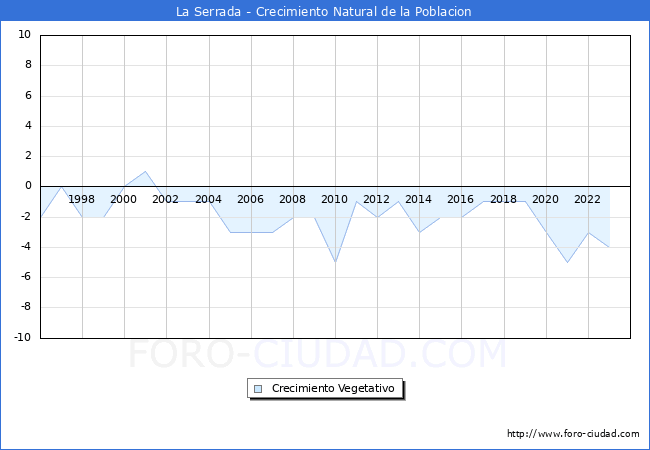 Crecimiento Vegetativo del municipio de La Serrada desde 1996 hasta el 2023 