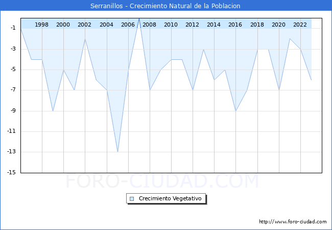Crecimiento Vegetativo del municipio de Serranillos desde 1996 hasta el 2023 