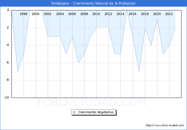 Crecimiento Vegetativo del municipio de Sinlabajos desde 1996 hasta el 2023 