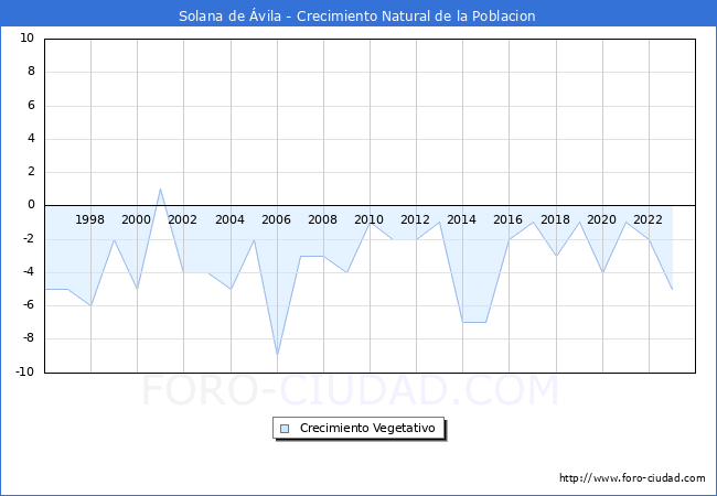 Crecimiento Vegetativo del municipio de Solana de vila desde 1996 hasta el 2023 