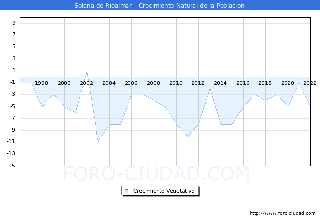 Crecimiento Vegetativo del municipio de Solana de Rioalmar desde 1996 hasta el 2022 